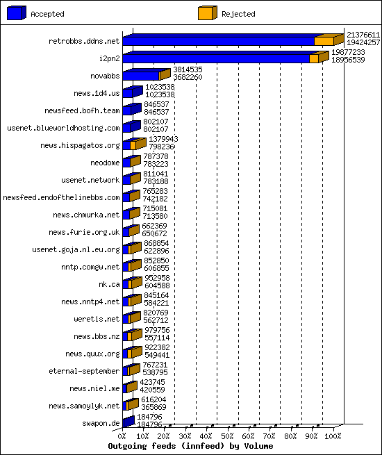 Outgoing feeds (innfeed) by Volume