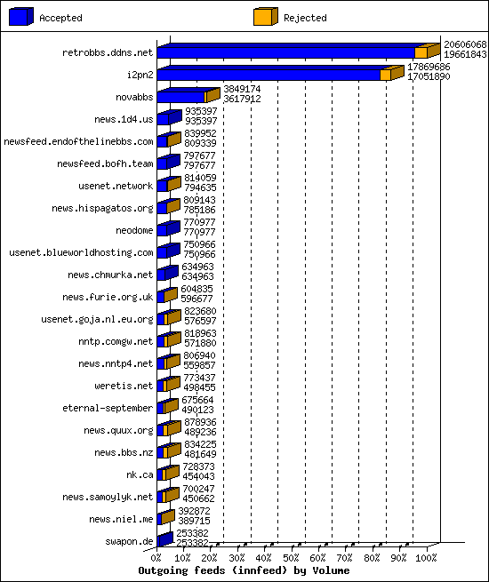 Outgoing feeds (innfeed) by Volume