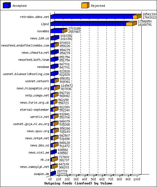 Outgoing feeds (innfeed) by Volume