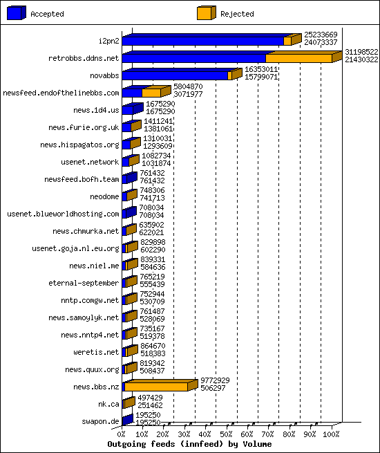 Outgoing feeds (innfeed) by Volume