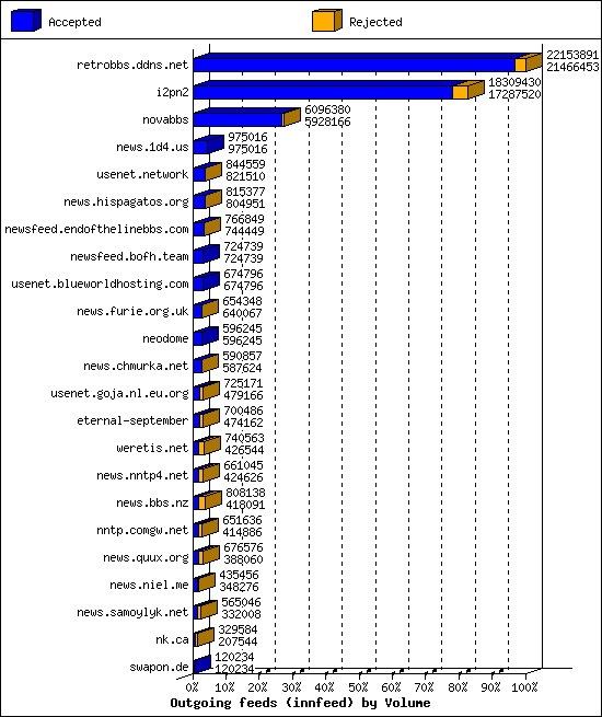 Outgoing feeds (innfeed) by Volume