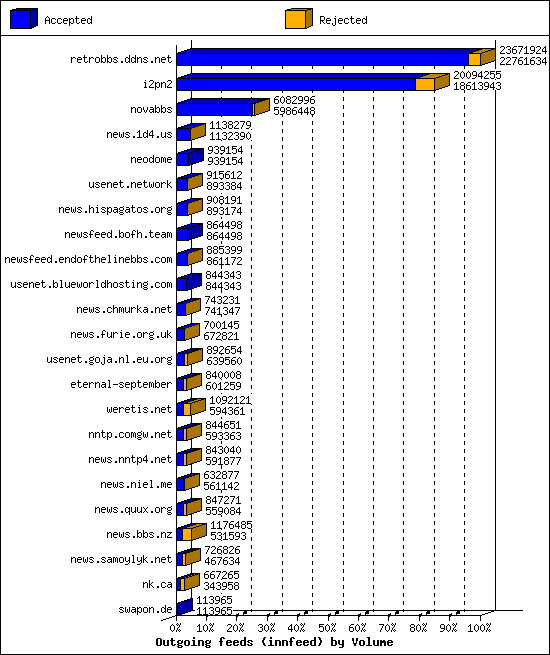 Outgoing feeds (innfeed) by Volume