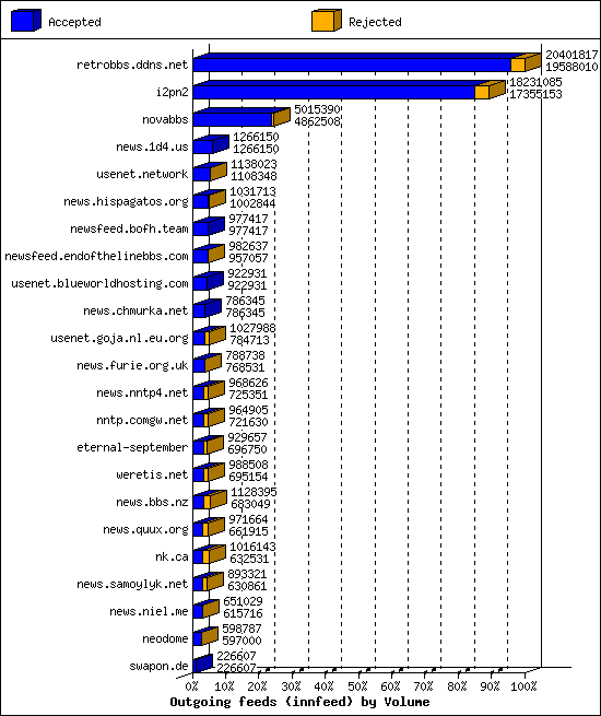 Outgoing feeds (innfeed) by Volume