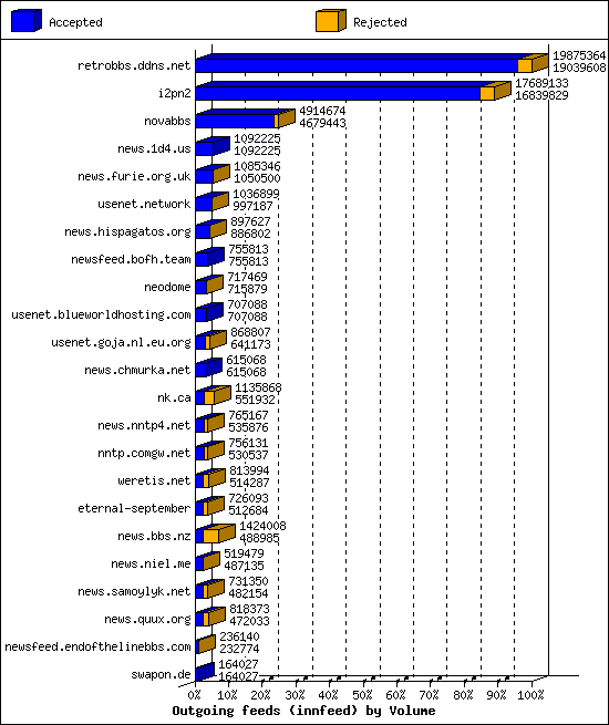 Outgoing feeds (innfeed) by Volume