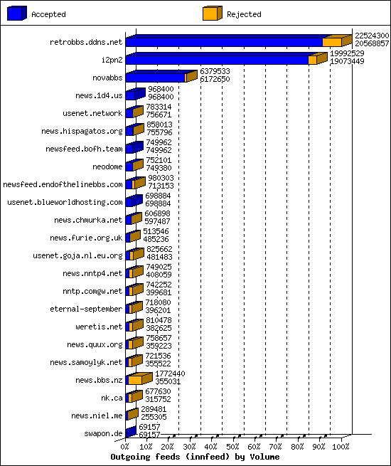 Outgoing feeds (innfeed) by Volume