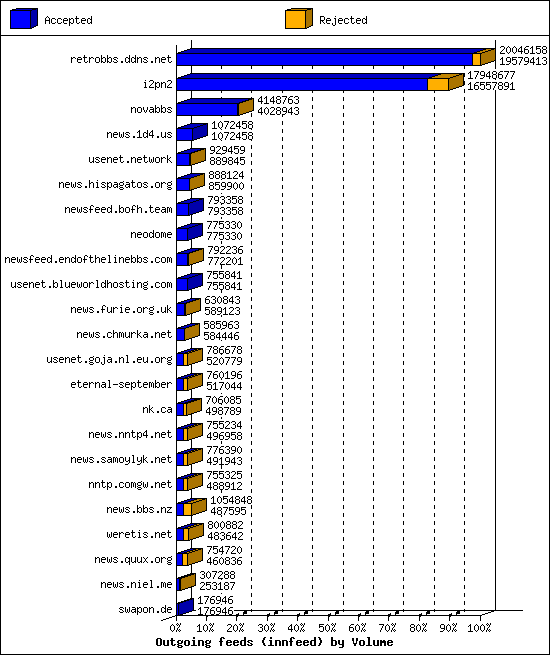 Outgoing feeds (innfeed) by Volume