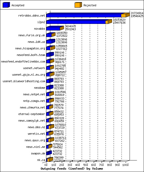 Outgoing feeds (innfeed) by Volume