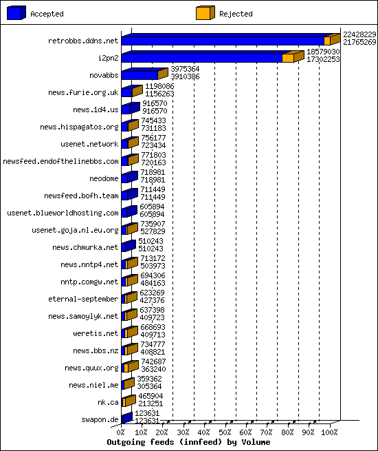 Outgoing feeds (innfeed) by Volume