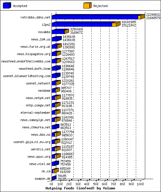 Outgoing feeds (innfeed) by Volume