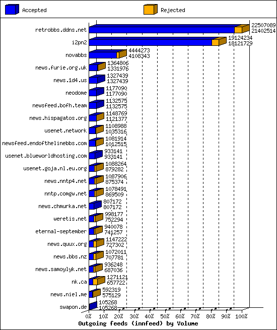 Outgoing feeds (innfeed) by Volume