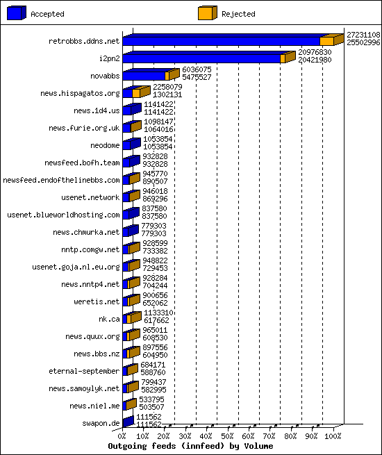 Outgoing feeds (innfeed) by Volume