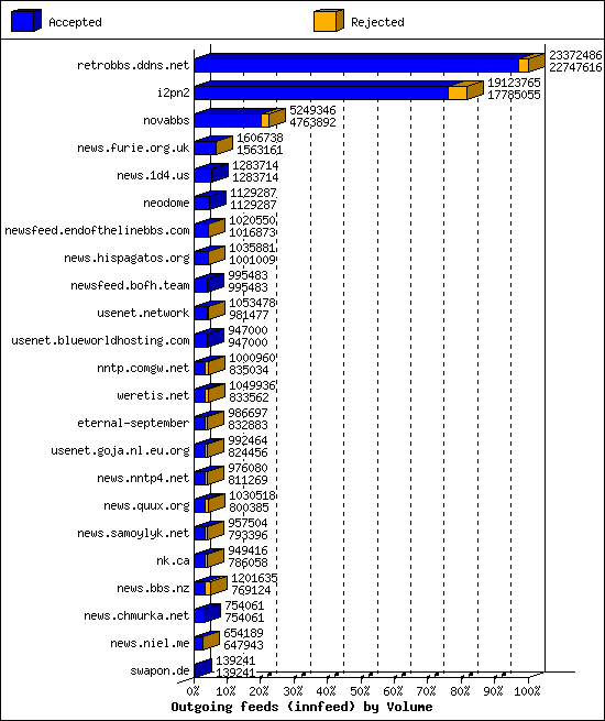 Outgoing feeds (innfeed) by Volume