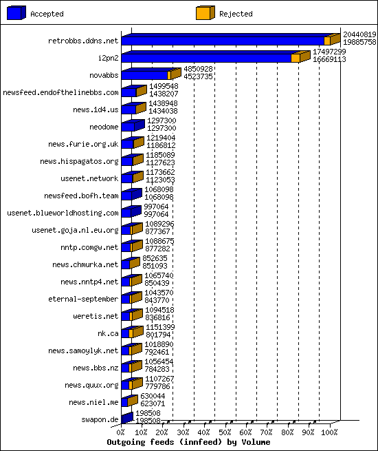 Outgoing feeds (innfeed) by Volume