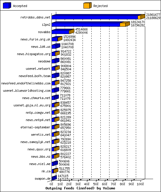 Outgoing feeds (innfeed) by Volume