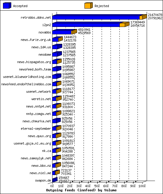 Outgoing feeds (innfeed) by Volume