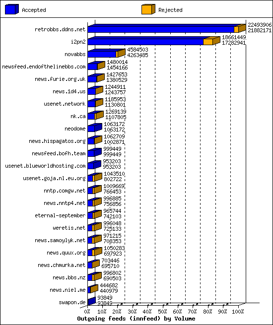 Outgoing feeds (innfeed) by Volume