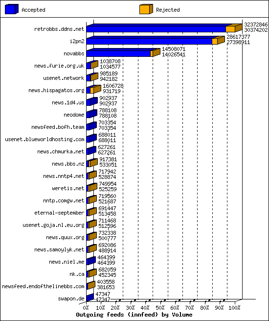 Outgoing feeds (innfeed) by Volume