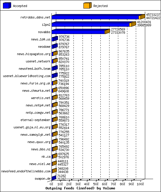 Outgoing feeds (innfeed) by Volume