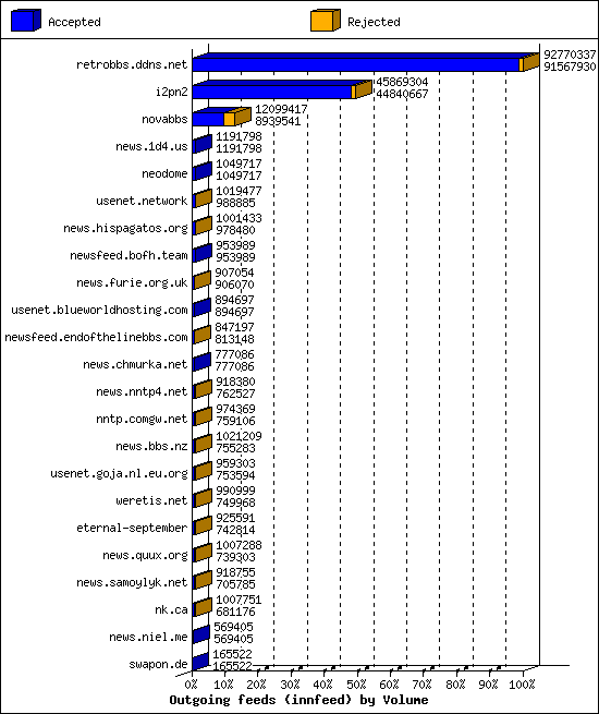 Outgoing feeds (innfeed) by Volume