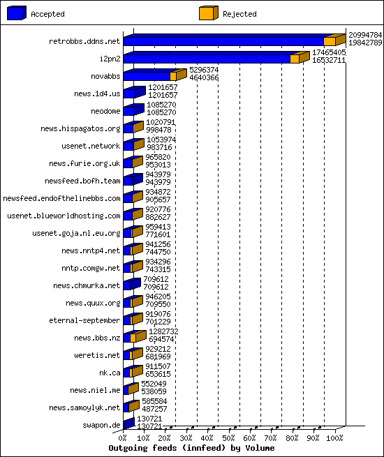 Outgoing feeds (innfeed) by Volume