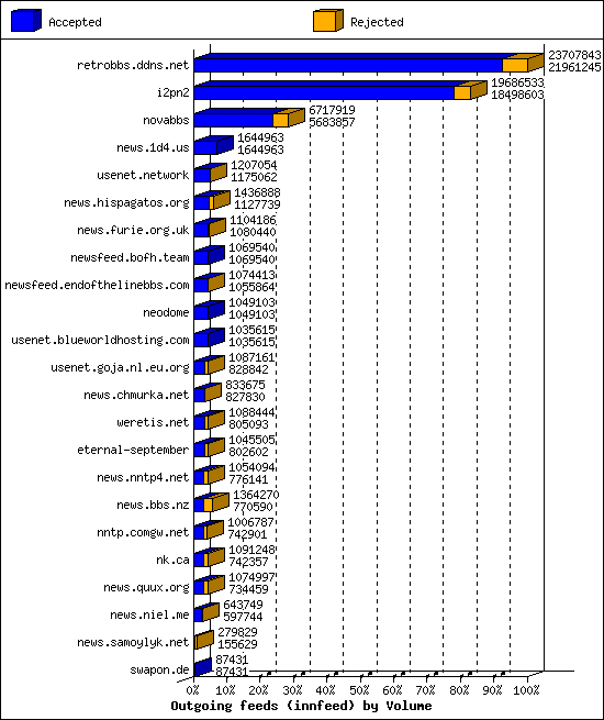 Outgoing feeds (innfeed) by Volume