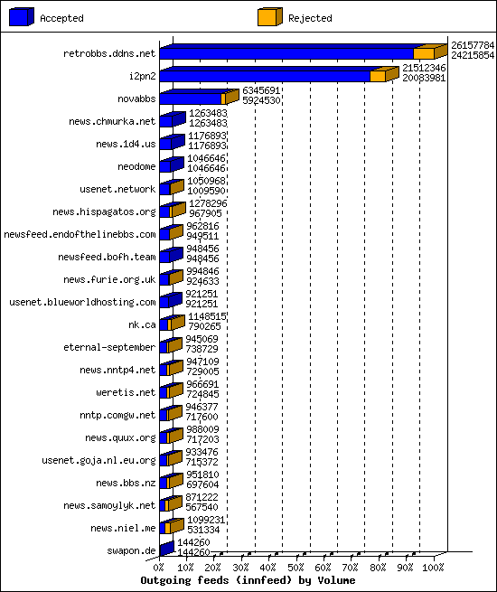 Outgoing feeds (innfeed) by Volume