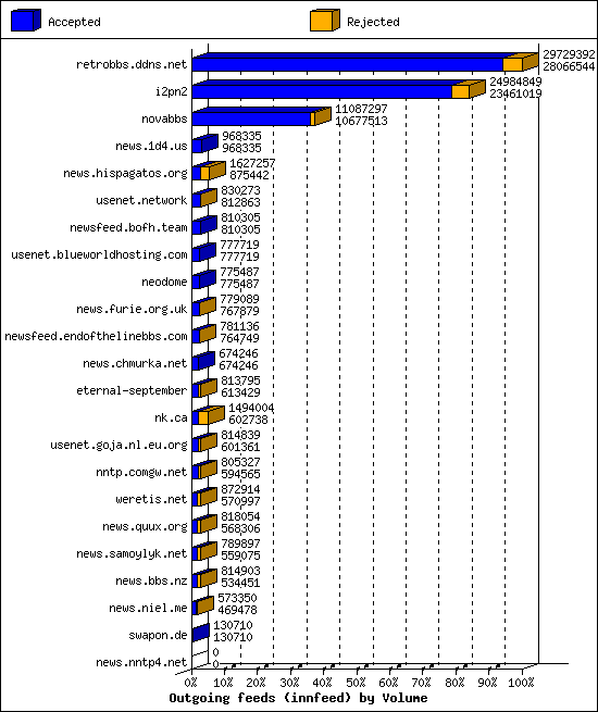 Outgoing feeds (innfeed) by Volume