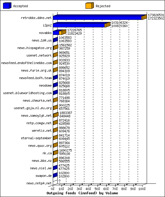 Outgoing feeds (innfeed) by Volume