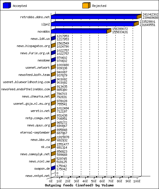 Outgoing feeds (innfeed) by Volume