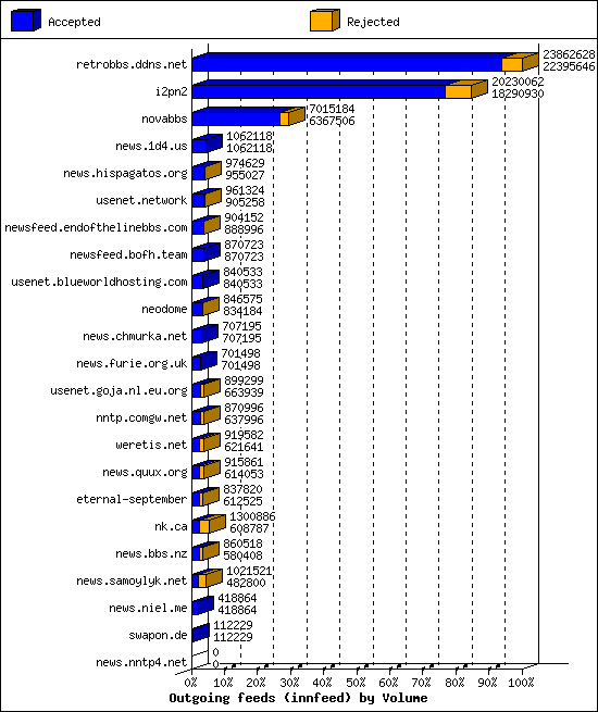 Outgoing feeds (innfeed) by Volume