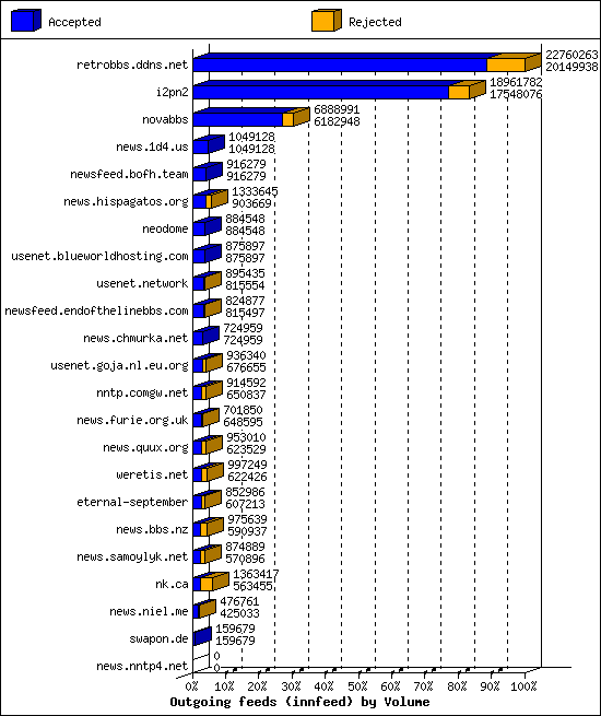 Outgoing feeds (innfeed) by Volume