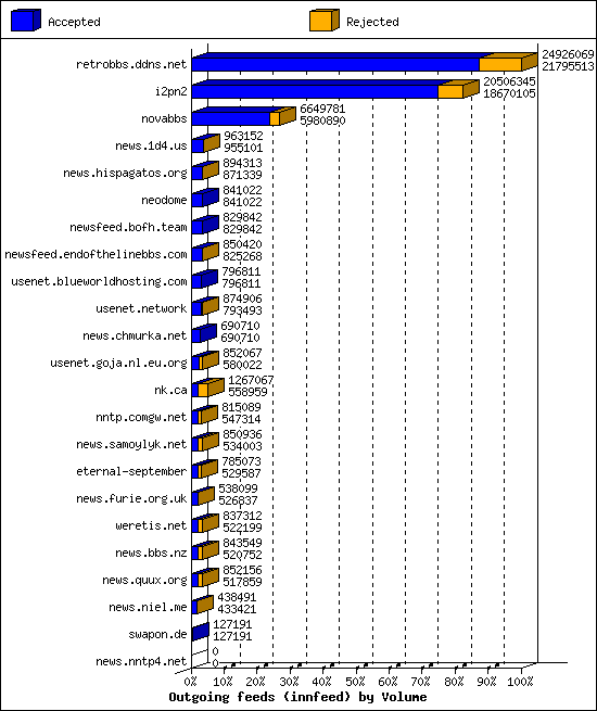 Outgoing feeds (innfeed) by Volume