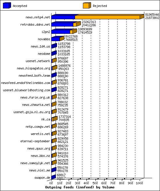 Outgoing feeds (innfeed) by Volume