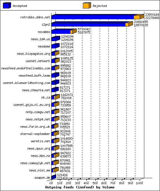 Outgoing feeds (innfeed) by Volume