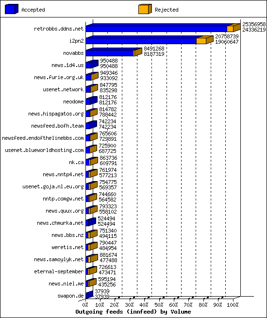 Outgoing feeds (innfeed) by Volume