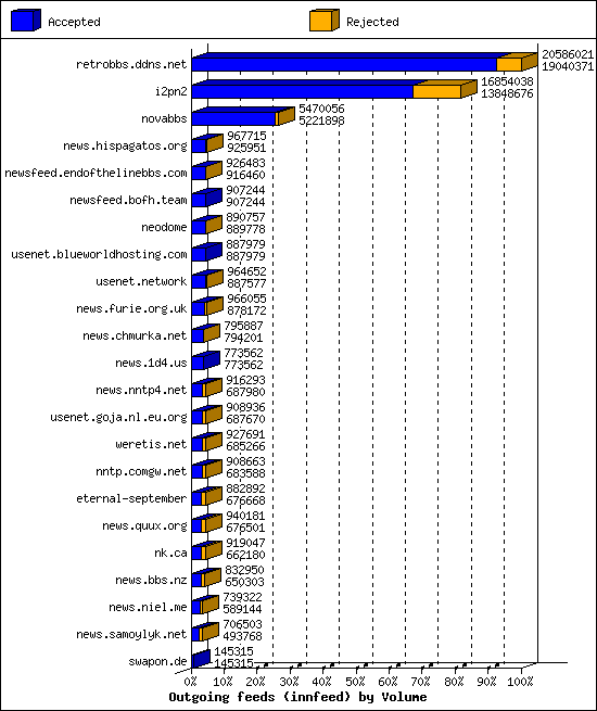 Outgoing feeds (innfeed) by Volume