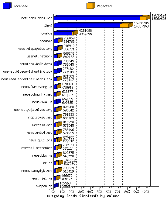 Outgoing feeds (innfeed) by Volume