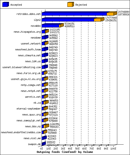 Outgoing feeds (innfeed) by Volume