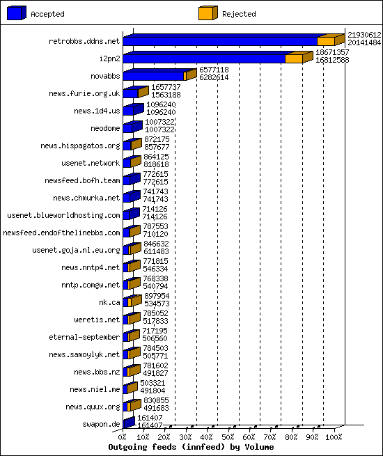 Outgoing feeds (innfeed) by Volume