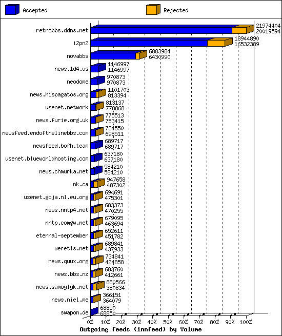 Outgoing feeds (innfeed) by Volume