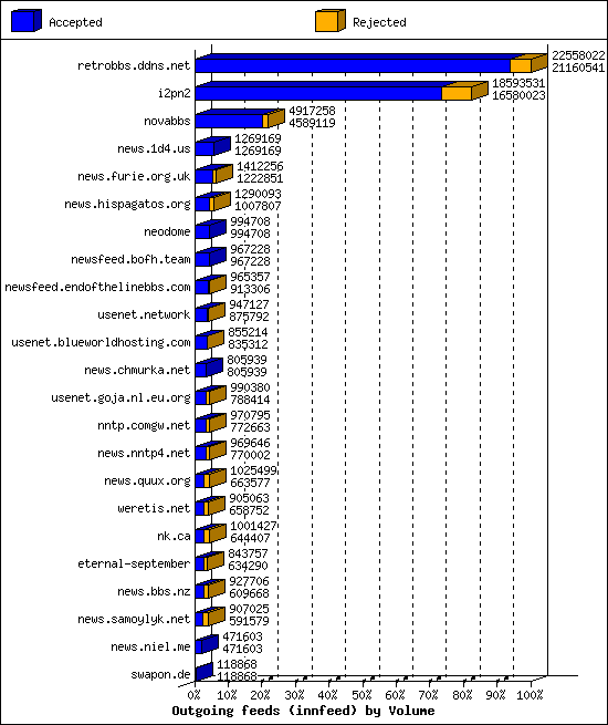 Outgoing feeds (innfeed) by Volume