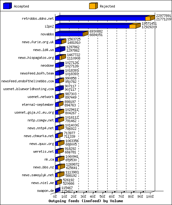 Outgoing feeds (innfeed) by Volume