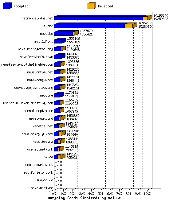 Outgoing feeds (innfeed) by Volume