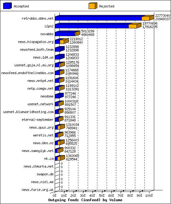 Outgoing feeds (innfeed) by Volume