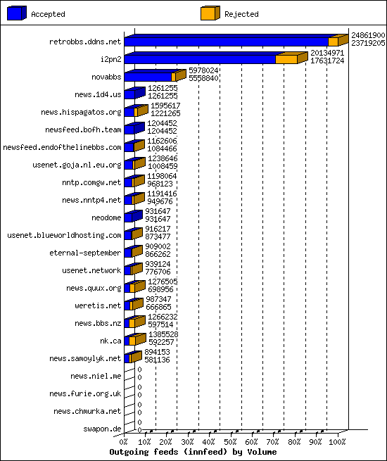 Outgoing feeds (innfeed) by Volume