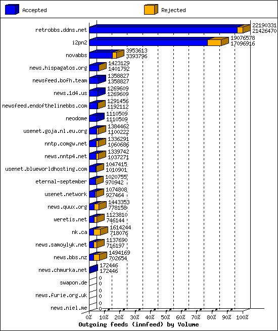 Outgoing feeds (innfeed) by Volume