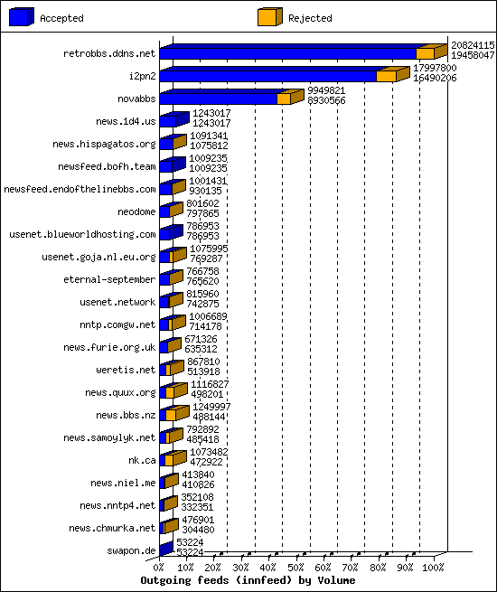 Outgoing feeds (innfeed) by Volume