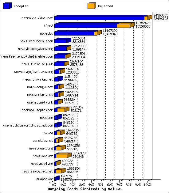 Outgoing feeds (innfeed) by Volume