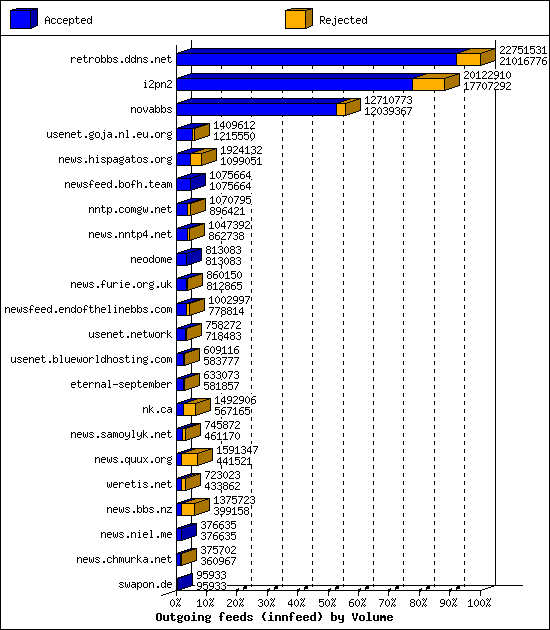 Outgoing feeds (innfeed) by Volume