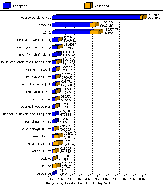 Outgoing feeds (innfeed) by Volume